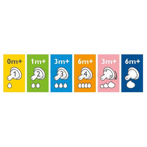 AVENT Klasik Silikónový extra mäkký cumlík na fľašu, 2 otvory, pomalý prietok (1+ mesiac)